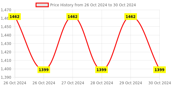 moglix.com Ssciences Science Plus 100-1000µl Variable Volume Single Channel Mechanical Pipette ssciences Price History Graph from 26 Oct 2024 to 30 Oct 2024