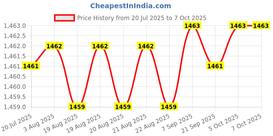 moglix.com Ssciences Science Plus 2-20µl Variable Volume Single Channel Mechanical Pipette ssciences Price History Graph from 20 Jul 2025 to 7 Oct 2025