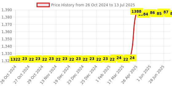 moglix.com Ssciences Science Plus 20-200µl Variable Volume Single Channel Mechanical Pipette ssciences Price History Graph from 26 Oct 2024 to 13 Jul 2025