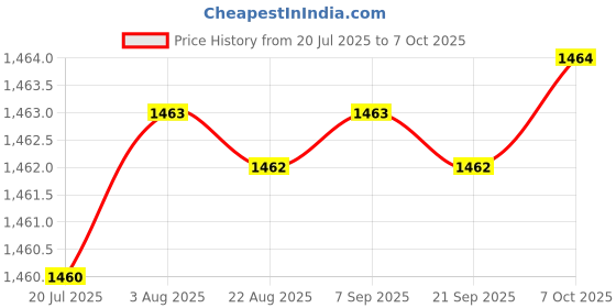 moglix.com Ssciences Science Plus 5-50µl Variable Volume Single Channel Mechanical Pipette ssciences Price History Graph from 20 Jul 2025 to 6 Oct 2025