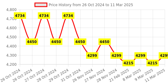 moglix.com SSD Lab 15ml Digital Dry Bath Incubator with 24 Test Tube Block ssd lab Price History Graph from 26 Oct 2024 to 11 Mar 2025