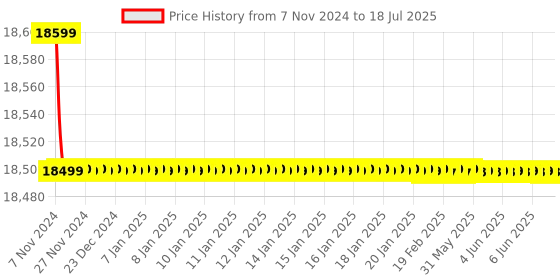 moglix.com SSD Lab 3MP Digital Camera Module ssd lab Price History Graph from 7 Nov 2024 to 18 Jul 2025