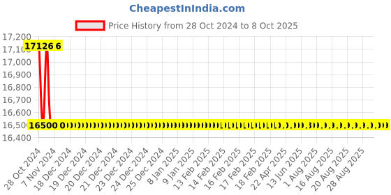 moglix.com SSD Lab 40x 1000x Siedentopf Clinical Trinocular Microscope with Teaching Port ssd lab Price History Graph from 28 Oct 2024 to 8 Oct 2025