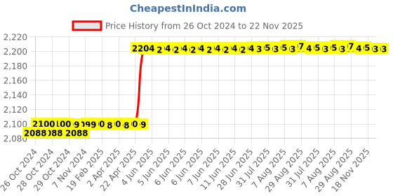moglix.com SSD Lab 4x230mm Blood Roller Mixer Spin for Hospitals &a; Laboratories, Speed: 30 rpm ssd lab Price History Graph from 26 Oct 2024 to 22 Nov 2025