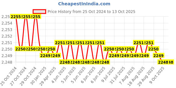 moglix.com SSD Lab 8 Tubes 15ml Diagnostic Benchtop Doctor Centrifuge Machine ssd lab Price History Graph from 25 Oct 2024 to 12 Oct 2025