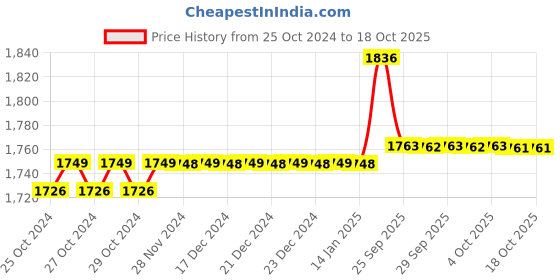moglix.com SSD Lab 8x15ml Doctor Centrifuge Machine ssd lab Price History Graph from 25 Oct 2024 to 17 Oct 2025