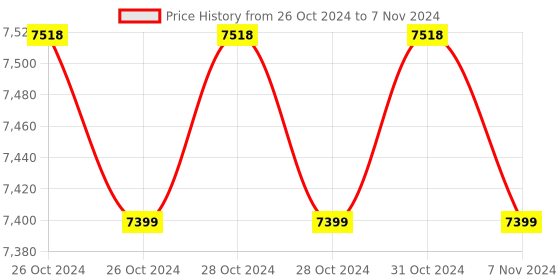 moglix.com SSD Lab SF40 Monocular Compound Microscope with Achromatic Objectives 4x10x &a; 40x100x ssd lab Price History Graph from 26 Oct 2024 to 7 Nov 2024