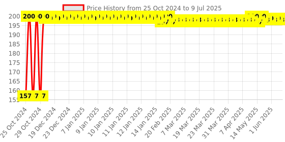 moglix.com SSD Lab Slide Storage Box for 25 Slides ssd lab Price History Graph from 25 Oct 2024 to 9 Jul 2025