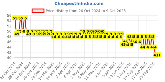 moglix.com SSRE 100ml Propyl Sanitizer ssre Price History Graph from 26 Oct 2024 to 8 Oct 2025