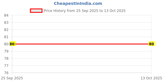 moglix.com SSRE 10x270cm Plaster of Paris Bandage ssre Price History Graph from 25 Sep 2025 to 13 Oct 2025