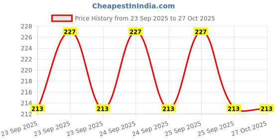 moglix.com SSRE 1/2L Rubber Rebreathing Bag with Valve ssre Price History Graph from 23 Sep 2025 to 27 Oct 2025