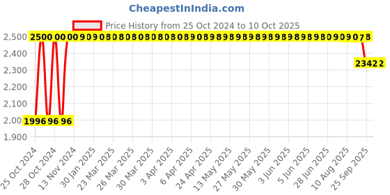 moglix.com SSRE 5L Propyl Sanitizer ssre Price History Graph from 25 Oct 2024 to 10 Oct 2025