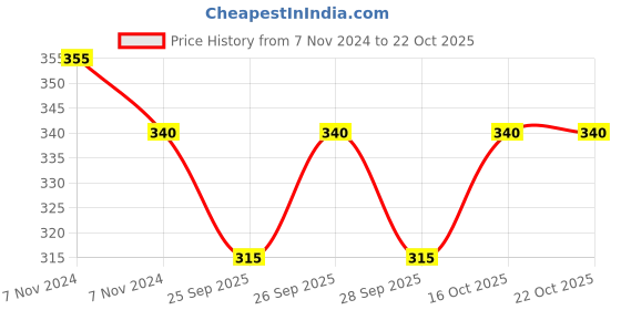 moglix.com SSRE Bacterial Viral Filter ssre Price History Graph from 7 Nov 2024 to 22 Oct 2025