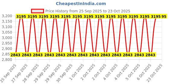 moglix.com SSRE Bacterial Viral Filter (Pack of 10) ssre Price History Graph from 25 Sep 2025 to 22 Oct 2025