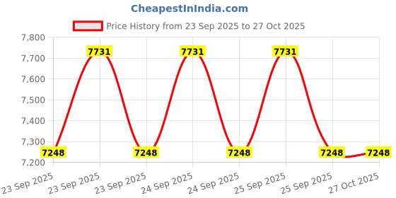 moglix.com SSRE Nebulizer Mask Kit for Adult (Pack of 50) ssre Price History Graph from 23 Sep 2025 to 26 Oct 2025
