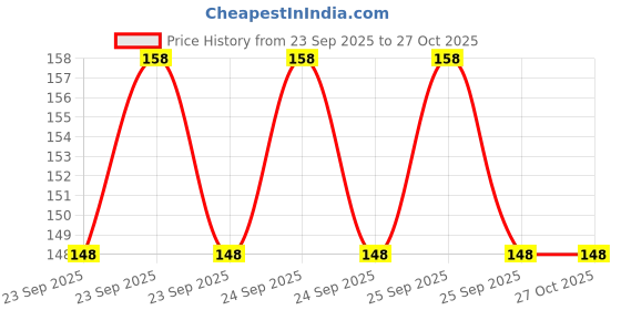 moglix.com SSRE Nebulizer Mask Kit for Paediatric ssre Price History Graph from 23 Sep 2025 to 26 Oct 2025