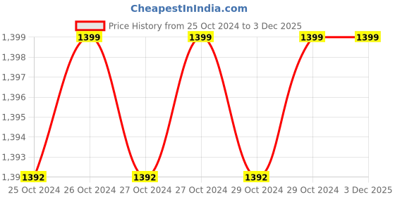 moglix.com SSU 0-100% Hand Refract Meter Erma ssu Price History Graph from 25 Oct 2024 to 3 Dec 2025