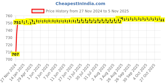 moglix.com SSU 0-25mm Outside Micrometer ssu Price History Graph from 27 Nov 2024 to 3 Nov 2025