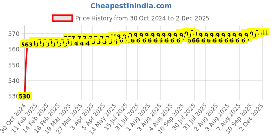 moglix.com SSU 1000ml Heating Mantle Coil ssu Price History Graph from 30 Oct 2024 to 2 Dec 2025