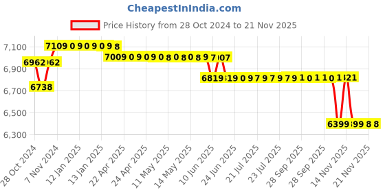 moglix.com SSU 10cm Monocular Microscope ssu Price History Graph from 28 Oct 2024 to 21 Nov 2025