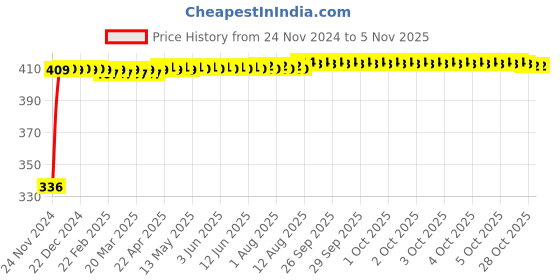 moglix.com SSU 10x4x5cm Vernier Caliper with Pvc Box Packing ssu Price History Graph from 24 Nov 2024 to 5 Nov 2025