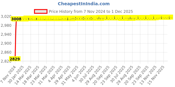 moglix.com SSU 14x14x15cm P.N.Junction Diode Characteristics Apparatus with Four Meters ssu Price History Graph from 7 Nov 2024 to 1 Dec 2025
