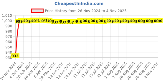 moglix.com SSU 150mm Digital Vernier Caliper ssu Price History Graph from 26 Nov 2024 to 3 Nov 2025