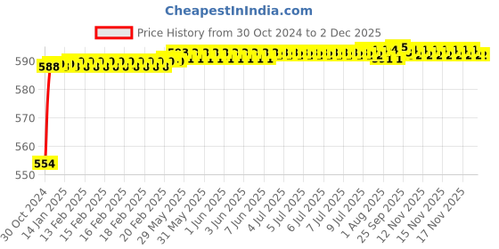 moglix.com SSU 15x15x15cm Educational Diffraction Grating ssu Price History Graph from 30 Oct 2024 to 30 Nov 2025