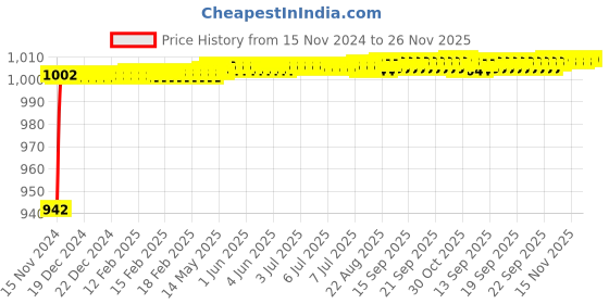 moglix.com SSU 15x15x15cm Multicolour Heating Mantle ssu Price History Graph from 15 Nov 2024 to 25 Nov 2025