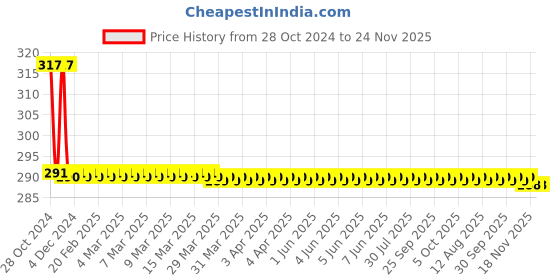 moglix.com SSU 15x4x4cm Iron Microscope 10x Objective Lens ssu Price History Graph from 28 Oct 2024 to 24 Nov 2025