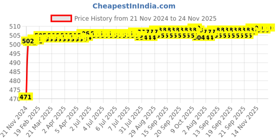 moglix.com SSU 20x20x12cm Multicolor Voltmeter ssu Price History Graph from 21 Nov 2024 to 24 Nov 2025