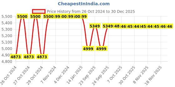 moglix.com SSU 28 Litre Mild Steel Hot Air Oven with Aluminium Inner Chamber ssu Price History Graph from 26 Oct 2024 to 29 Dec 2025