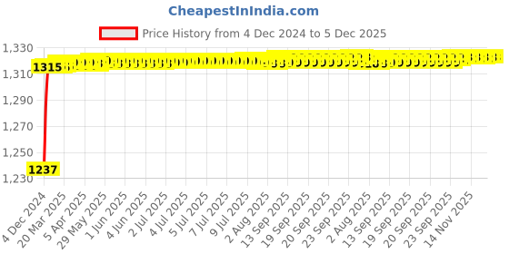 moglix.com SSU 2L Heating Mantle ssu Price History Graph from 4 Dec 2024 to 5 Dec 2025