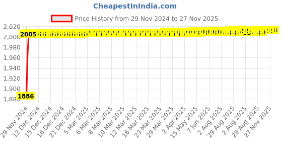 moglix.com SSU 3 Amp 16x32x16 cm Heavy Duty Battery Eliminator ssu Price History Graph from 29 Nov 2024 to 27 Nov 2025