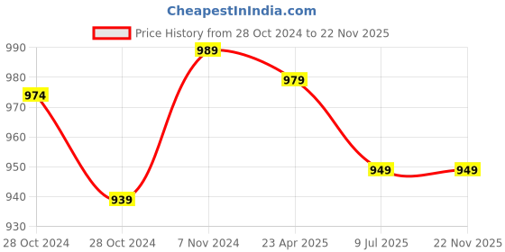 moglix.com SSU 3x3x3cm Dissecting Microscope ssu Price History Graph from 28 Oct 2024 to 22 Nov 2025