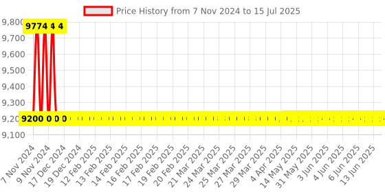 moglix.com SSU 4x4x4cm Rectangular Centrifuge Machine ssu Price History Graph from 7 Nov 2024 to 15 Jul 2025