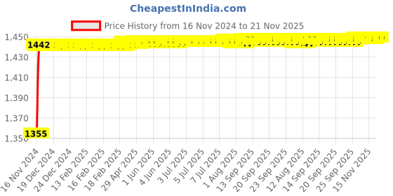 moglix.com SSU 500ml Heating Mantle ssu Price History Graph from 16 Nov 2024 to 21 Nov 2025