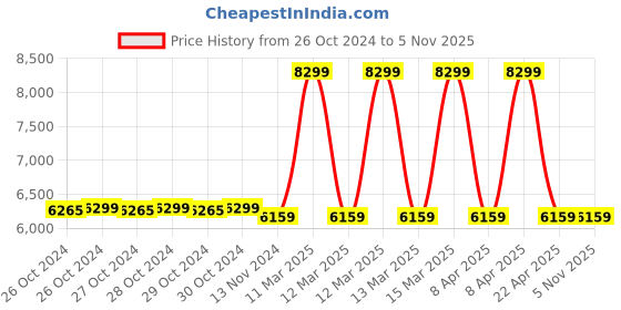 moglix.com SSU 50L/min Value Vacuum Pump ssu Price History Graph from 26 Oct 2024 to 4 Nov 2025