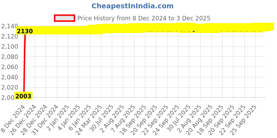 moglix.com SSU 50ml Burette Glass Borosilicate (Pack of 6) ssu Price History Graph from 8 Dec 2024 to 3 Dec 2025