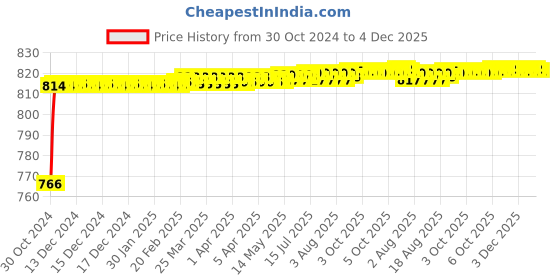 moglix.com SSU 50ml Burette Stand Clamp Without Glass Burette Free Shipping ssu Price History Graph from 30 Oct 2024 to 4 Dec 2025