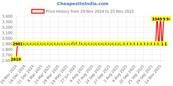 moglix.com SSU 5L Magnetic Stirrer with Hot Plate, 5000ml ssu Price History Graph from 29 Nov 2024 to 25 Nov 2025