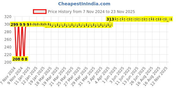 moglix.com SSU 6x3x3cm Microscope Led Lamp ssu Price History Graph from 7 Nov 2024 to 22 Nov 2025