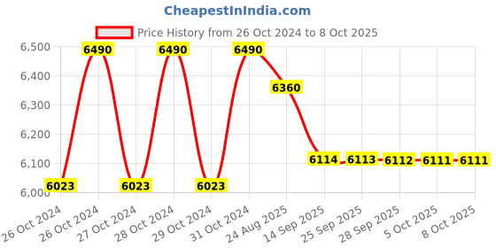 moglix.com SSU Bacteriological Incubator Laboratory Use 28 Litrs Thermostat Control ssu Price History Graph from 26 Oct 2024 to 8 Oct 2025