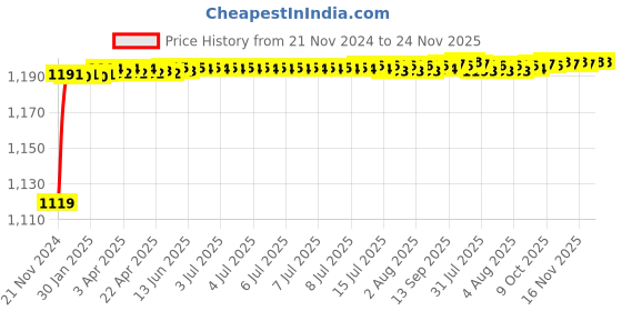 moglix.com SSU Battery Eliminator 2Amp ssu Price History Graph from 21 Nov 2024 to 24 Nov 2025