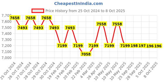 moglix.com SSU Binocular Microscope Led Light, 4x5x4cm ssu Price History Graph from 25 Oct 2024 to 8 Oct 2025