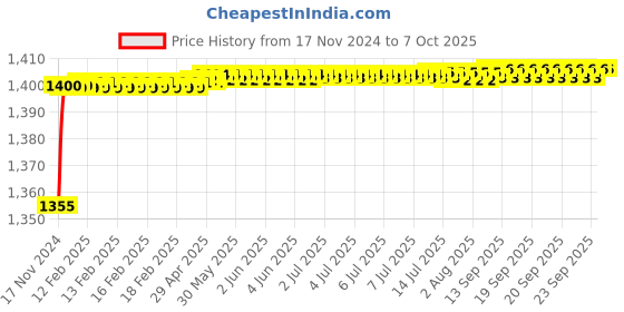 moglix.com SSU Blood Cell Counter 8 Key Use All Microscope ssu Price History Graph from 17 Nov 2024 to 7 Oct 2025