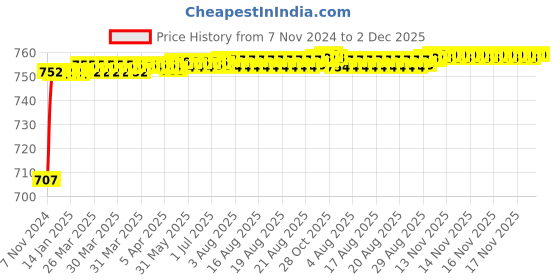moglix.com SSU Borosilicate Glass Measuring Cylinder 100ml, 50ml, 25ml Pack 6 Pcs ssu Price History Graph from 7 Nov 2024 to 2 Dec 2025
