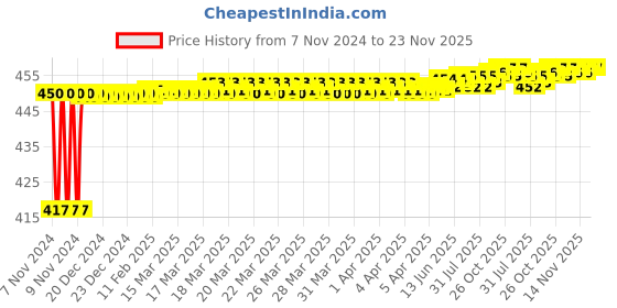 moglix.com SSU Brass 15x Wide Field Microscope Spare Part, 3x3x6 cm ssu Price History Graph from 7 Nov 2024 to 22 Nov 2025
