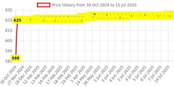 moglix.com SSU Dial Gauge Range 0 To 10mm, Least Count 0.01mm Calibration ssu Price History Graph from 30 Oct 2024 to 15 Jul 2025