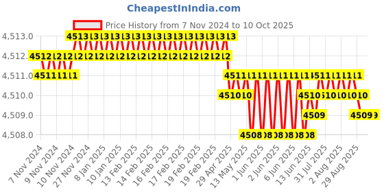moglix.com SSU Digital Colony Counter ssu Price History Graph from 7 Nov 2024 to 10 Oct 2025